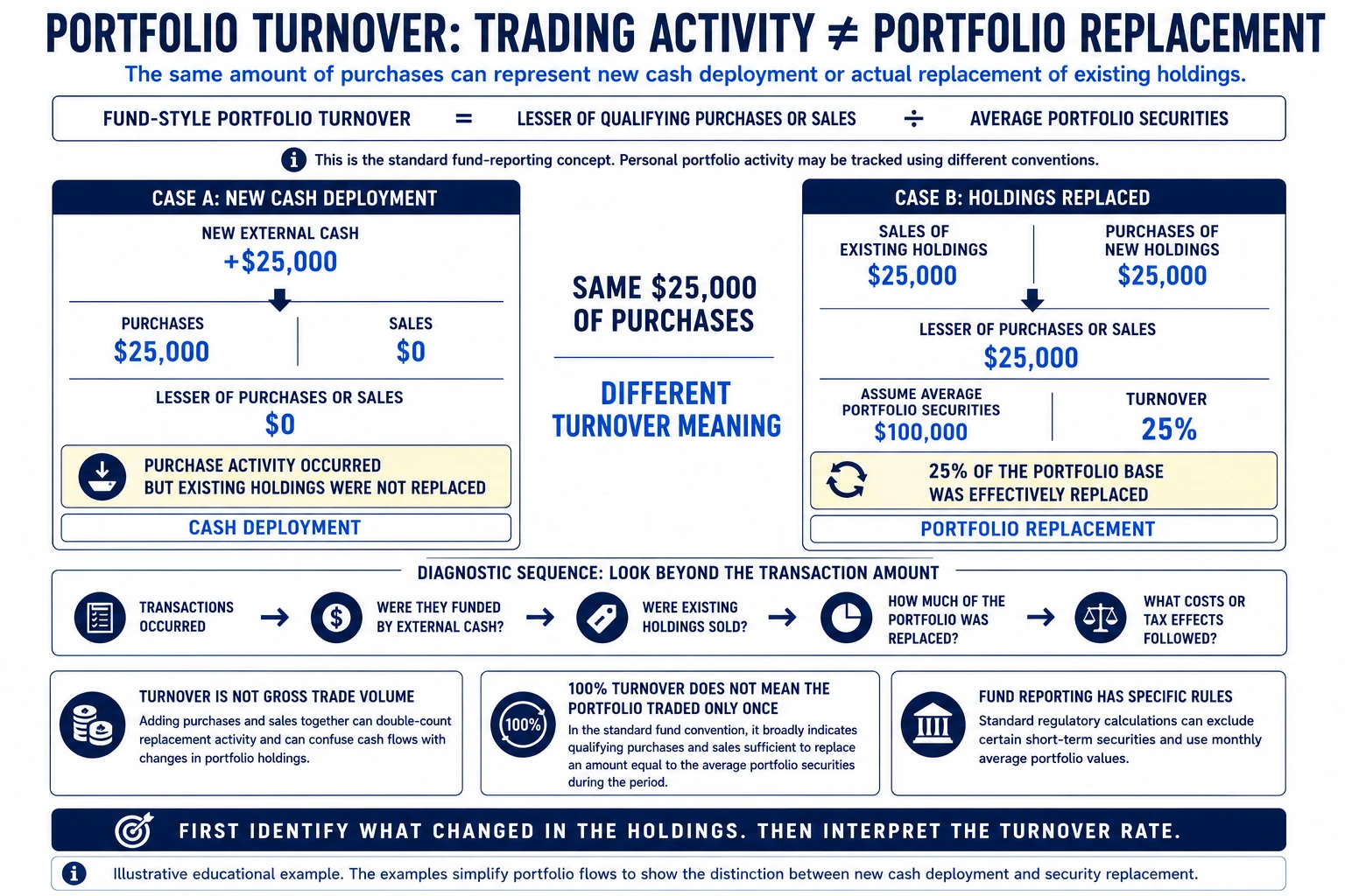 Portfolio turnover example showing why new cash deployment is different from replacing existing portfolio holdings