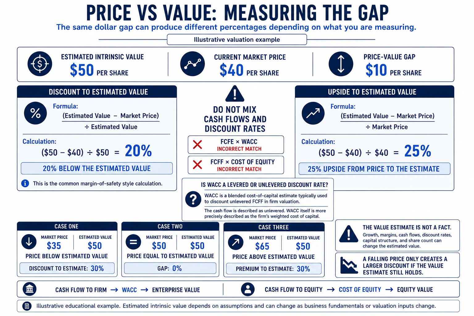 Price vs value worked example showing market price, estimated intrinsic value, margin of safety, and upside to estimated value