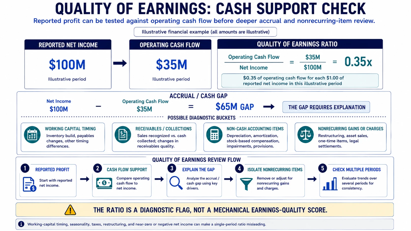 Quality of earnings worked example comparing net income with operating cash flow, calculating the cash conversion ratio and accrual gap, and showing why the difference requires further review.
