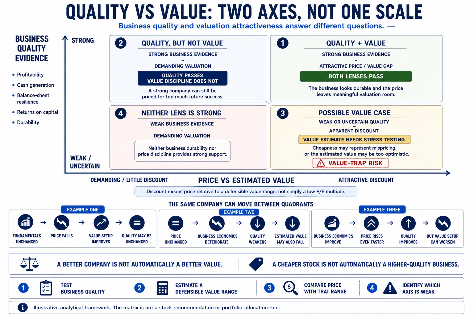 Quality versus value investing two-axis framework comparing business quality evidence with price relative to estimated value