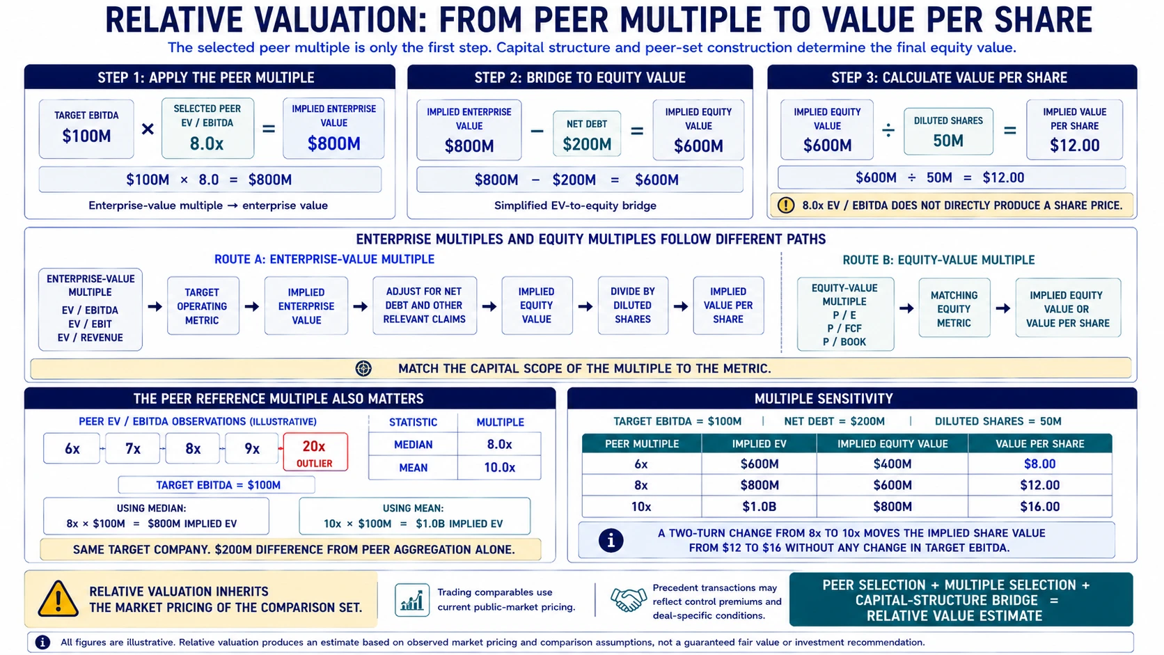 Relative valuation worked example showing peer EV EBITDA multiple, implied enterprise value, net debt bridge to equity value, per-share value, and mean versus median peer multiple sensitivity.