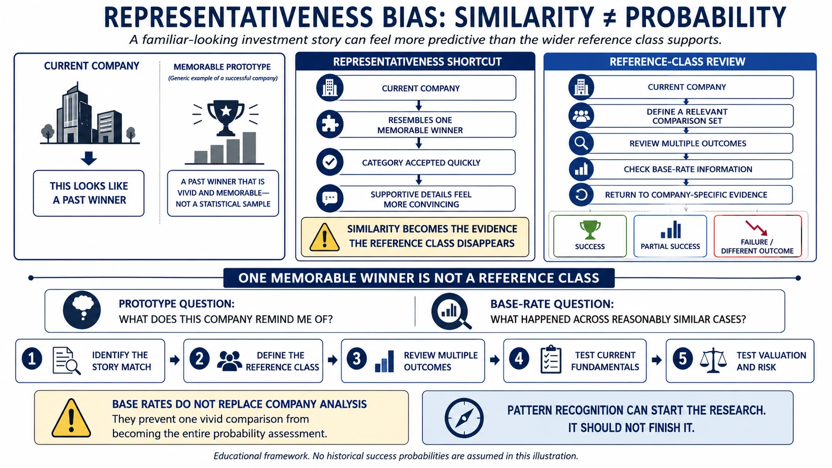 Representativeness bias framework showing how similarity to a memorable winner can replace base-rate and reference-class analysis