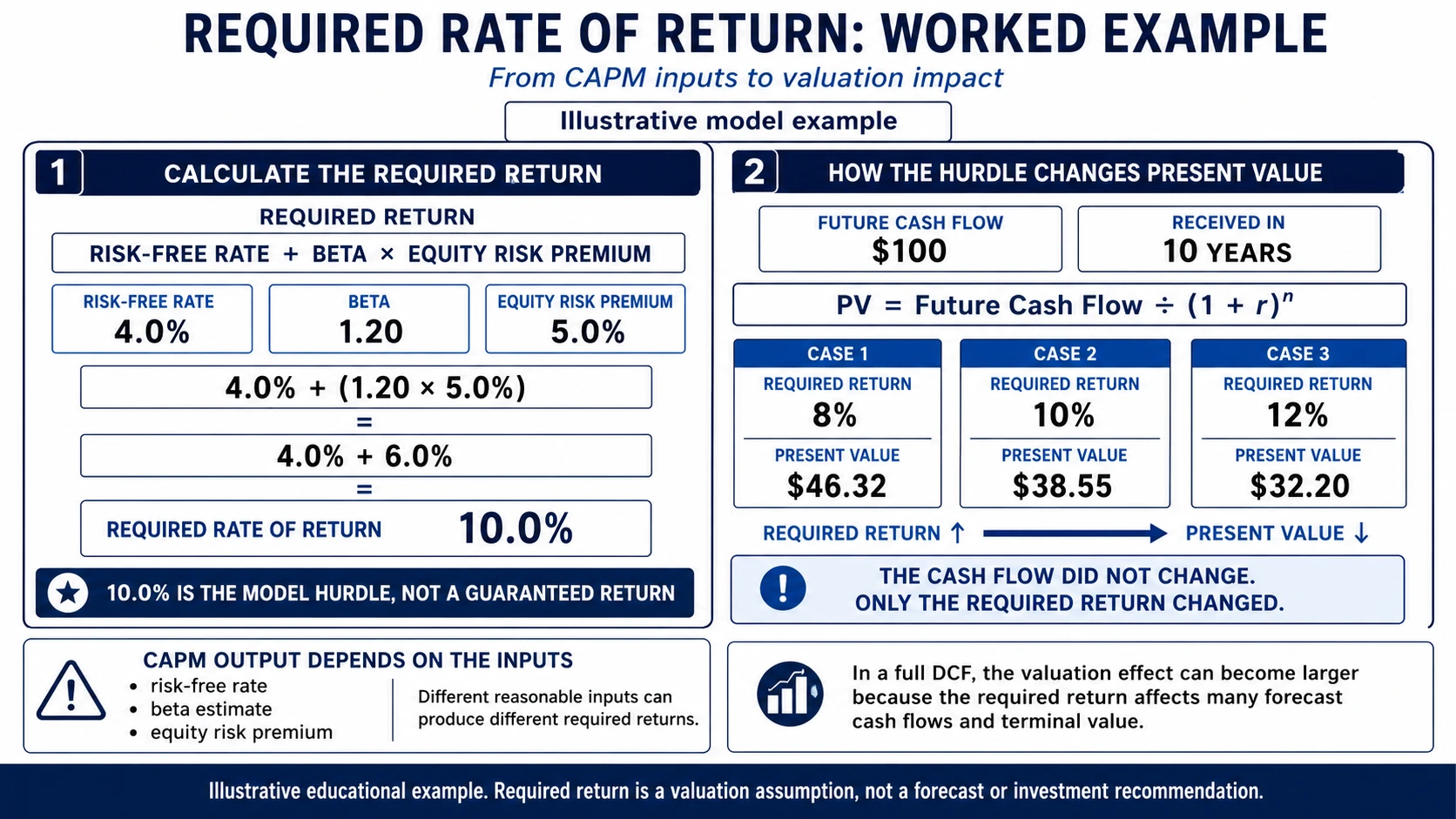 Required rate of return CAPM worked example showing risk-free rate beta equity risk premium and valuation sensitivity