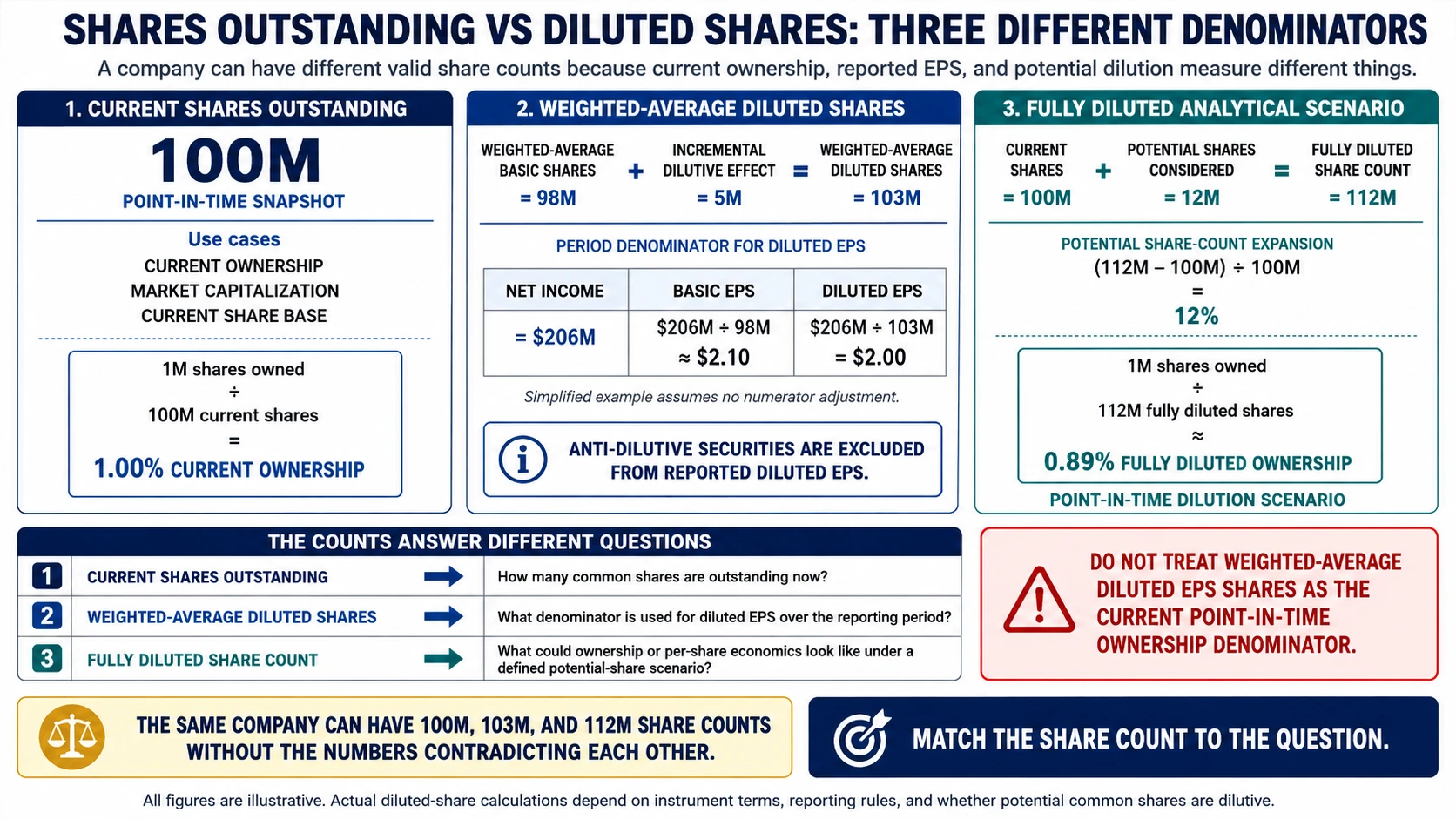 Shares outstanding versus diluted weighted average shares and fully diluted share count example showing current ownership, diluted EPS, and potential ownership dilution.
