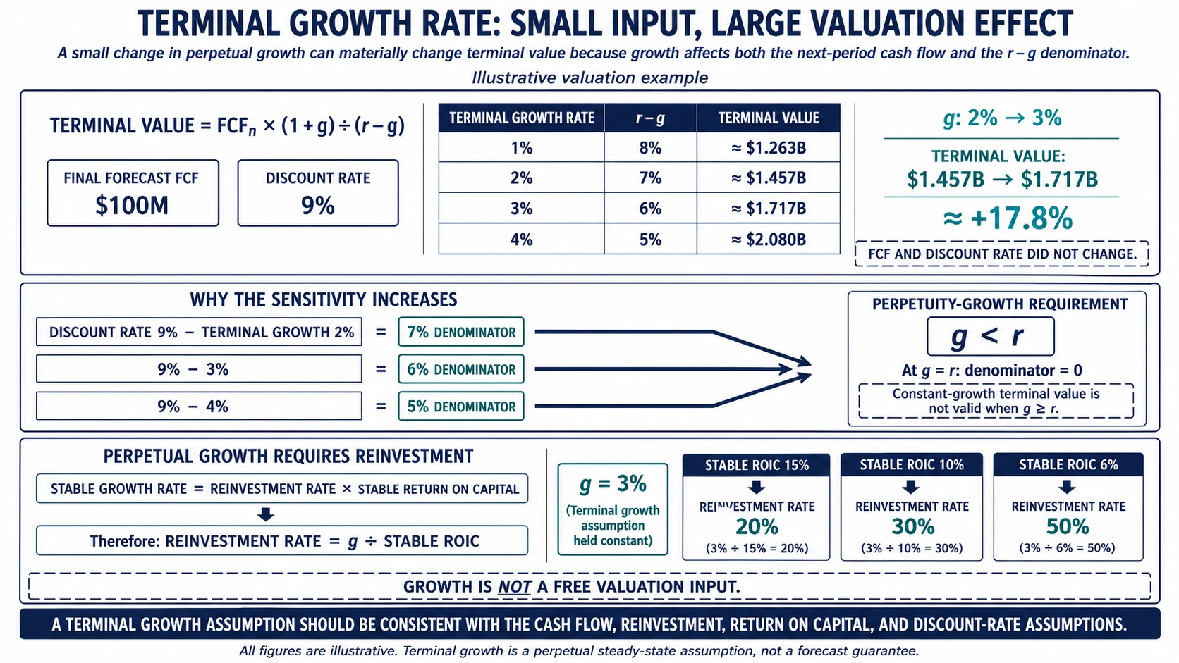 Terminal growth rate worked example showing how 1% to 4% perpetual growth changes terminal value at a 9% discount rate and how stable growth implies different reinvestment rates depending on return on capital.