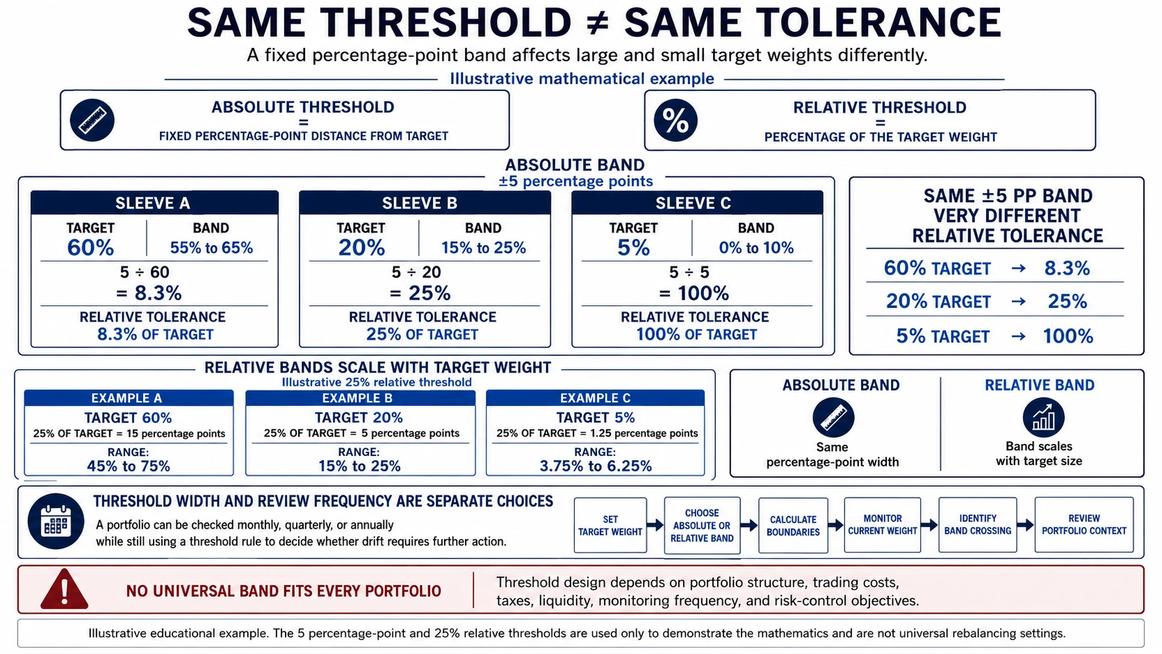 Threshold rebalancing worked example comparing the same absolute percentage-point band across different target weights with relative tolerance bands