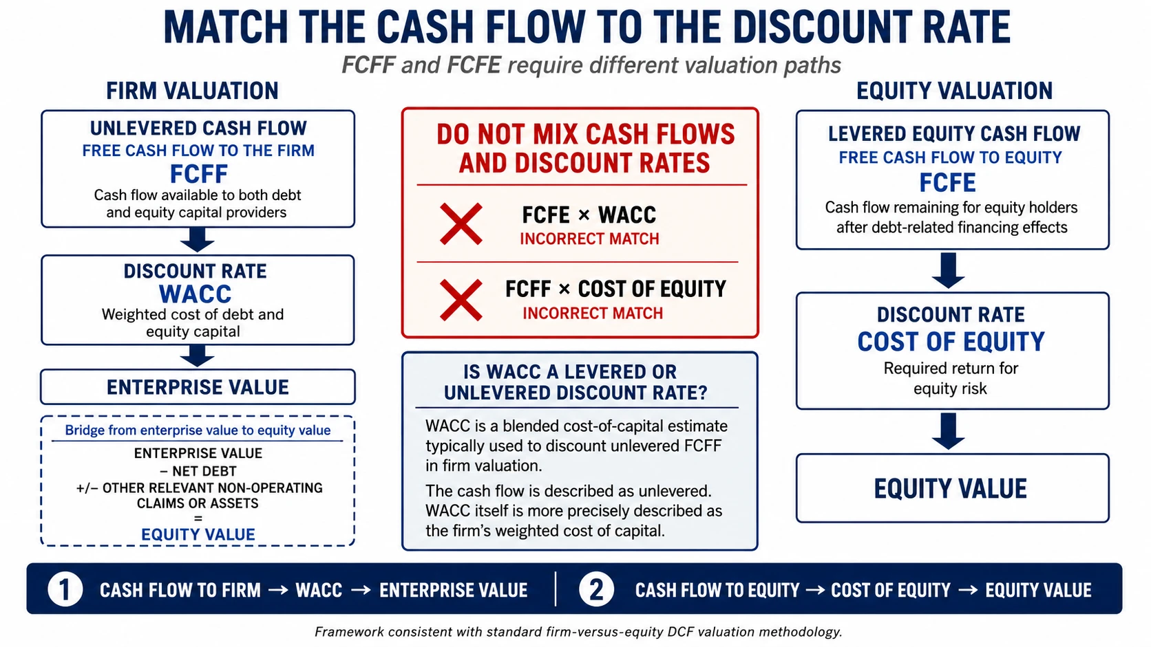 WACC vs cost of equity diagram showing FCFF discounted at WACC to enterprise value and FCFE discounted at cost of equity to equity value