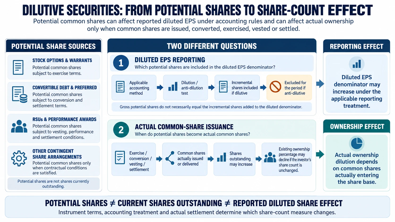 Dilutive securities diagram showing potential share sources, diluted EPS inclusion, anti-dilutive exclusion, and actual common-share issuance.